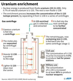 The Process Of Uranium Enrichment Graphic