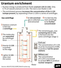 The Process Of Uranium Enrichment Graphic