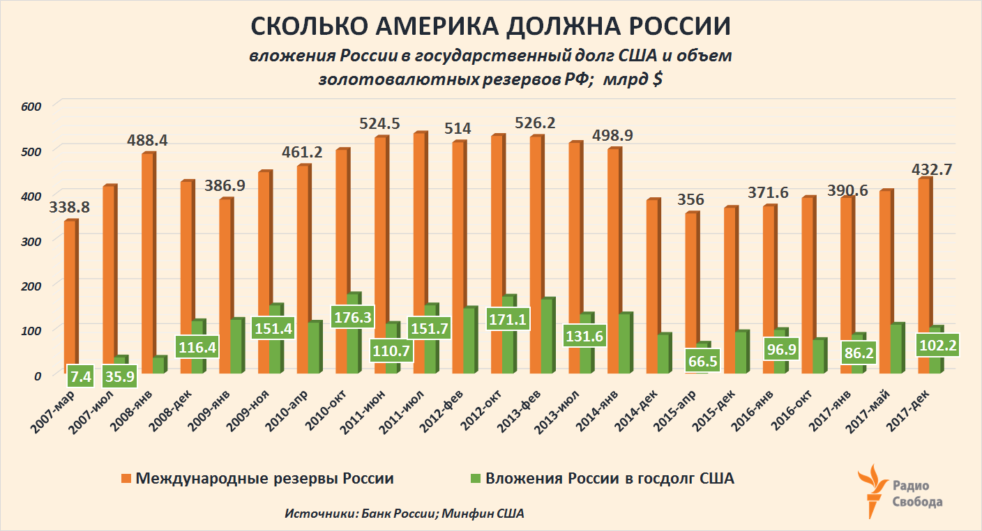 Российский насколько. Сколько США должны России. Сколько Америка должна России. Сколько страны должны России. Страны внешний долг статистика.