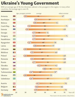 INFOGRAPHICS: Ukraine's Young Government