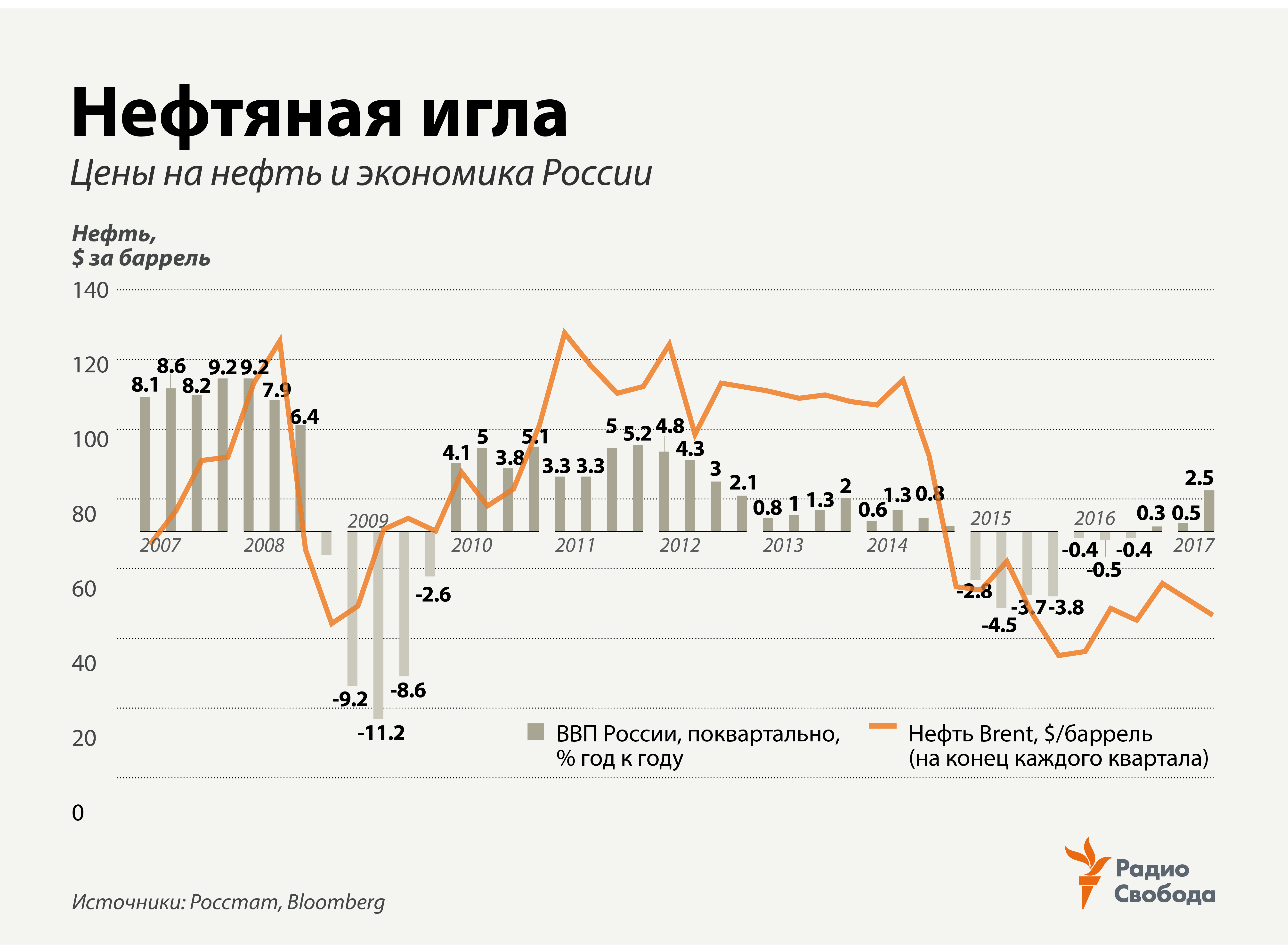 RRussia-Factograph- Oil Price-Rus GDP- updated