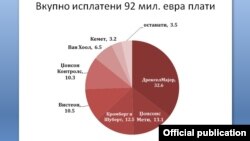 Вкупно исплатени плати во странските инвестиции во Македонија од 2007 до 2015. Извор: Институт за општествени и хуманистички науки од Скопје.