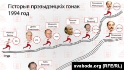 Колькі працэнтаў атрымалі супернікі Лукашэнкі на выбарах у 1994, 2001, 2006 і 2010 гг?