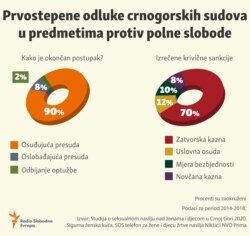 Infographic: First instance decisions of Montenegrin courts in cases against sexual freedom
