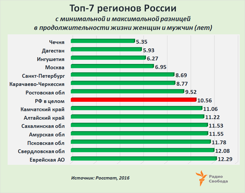 Russia-Factograph-LifeExpectancy-Russia-Women-Men-Break-Regions