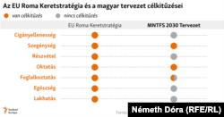 Az uniós romastratégia hét területen fogalmaz meg célkitűzéseket 2030-ra. A magyar tervezet a legfontosabb kérdésekkel nem foglalkozik.