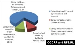 FIGURE 2: Azertel ownership structure after Panamanian companies Dilsan Investment SA and Colville Group SA, represented by Olivier Mestelan bought Cenay Iletishim's shares