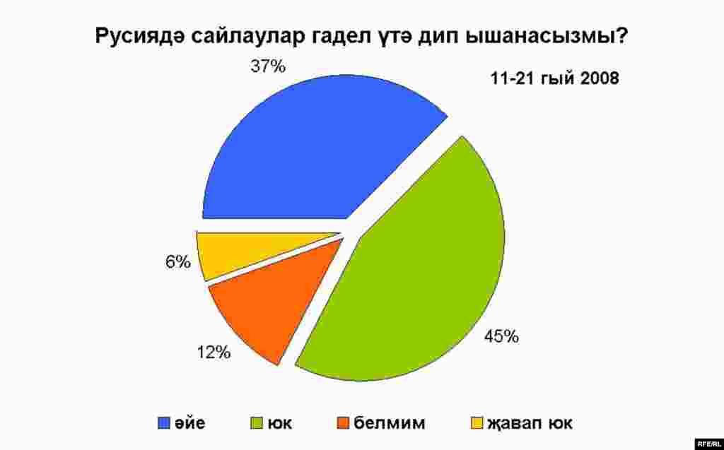 Russian presidential election poll charts_Tatar Русиядә сайлаулар гадел үтә дип ышанасызмы? 11-21 гый