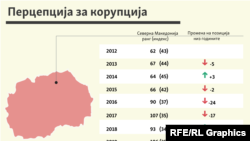 Инфографика - Перцепција за корупција - Македонија низ годините