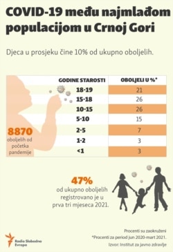 Infographic: COVID-19 among the youngest population in Montenegro