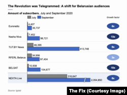 Як вырасла аўдыторыя незалежных беларускіх смі ў Telegram ў ліпені-верасьні 2020