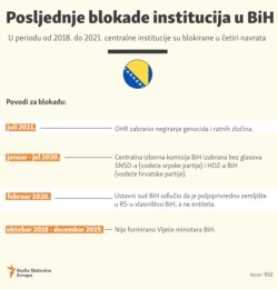 Infographics: Blockage of the Parliament Bosnia and Herzegovina