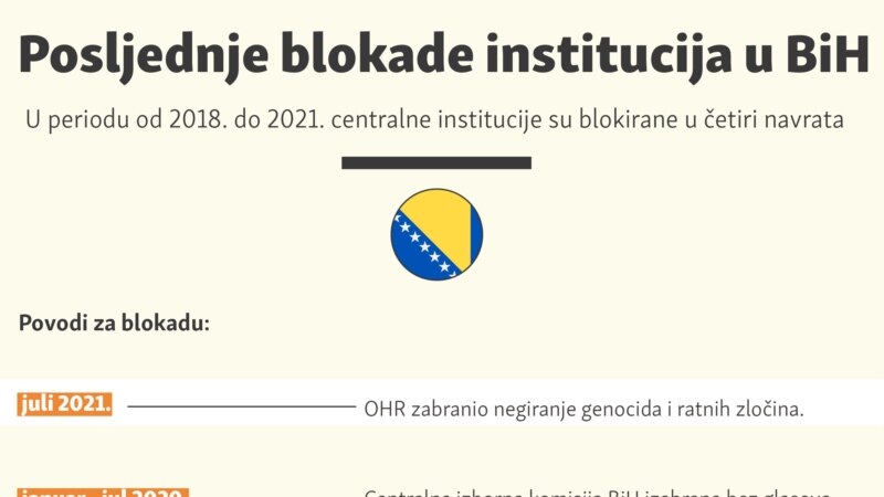 Posljednje blokade institucija Bosne i Hercegovine