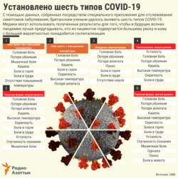Infographic - Six types of COVID-19 - Russian