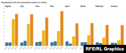 Residential Units Purchased By Iranians In Turkey