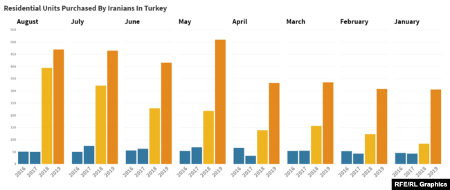 Residential Units Purchased By Iranians In Turkey