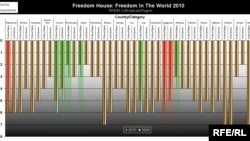 Chart showing changes in Freedom House's rankings for countries in RFE/RL's broadcast region between 2009 and 2010. (click image to enlarge)