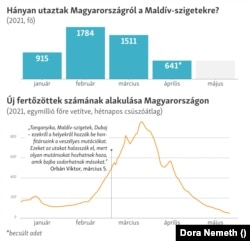 Forrás: Johns Hopkins University, Ministry of Tourism, Republic of Maldives