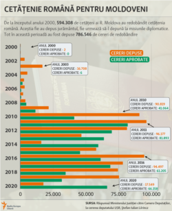 Moldova, Romanian Citizenship, 3 iunie 2021