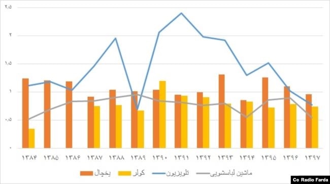 وضعیت تولید برخی محصولات عمده خانگی از سال ۸۴ تاکنون (میلیون دستگاه) - منبع: آمارهای وزارت صنعت، معدن و تجارت