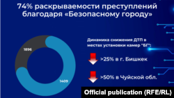 Результаты работы проекта «Безопасный город». Данные Министерства цифрового развития КР, июль 2021 г.