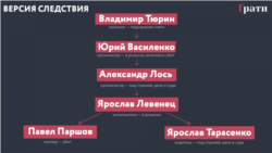 Схема отношений подозреваемых в убийстве по версии украинского следствия. Предоставлена сайтом Graty.me