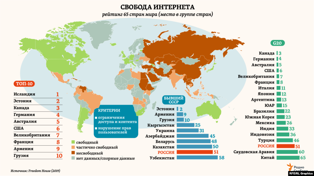 Начиная с 2009 года, Freedom House представляет также ежегодный обзор &ldquo;Свобода Интернета&rdquo; (Freedom on the Net). Поначалу он охватывал 15 стран мира, теперь &ndash; 65 стран. 10 лет назад Россия получила 11-е место из 15, а Интернет в стране признавался &ldquo;частично свободным&rdquo;. В рейтинге 2019 года Россия &ndash; на 51-м месте из 65 (перед ней &ndash; Беларусь, Таиланд и Казахстан, следом &ndash; Венесуэла, Бахрейн и Эфиопия), а Интернет в стране признается &ldquo;несвободным&rdquo;.