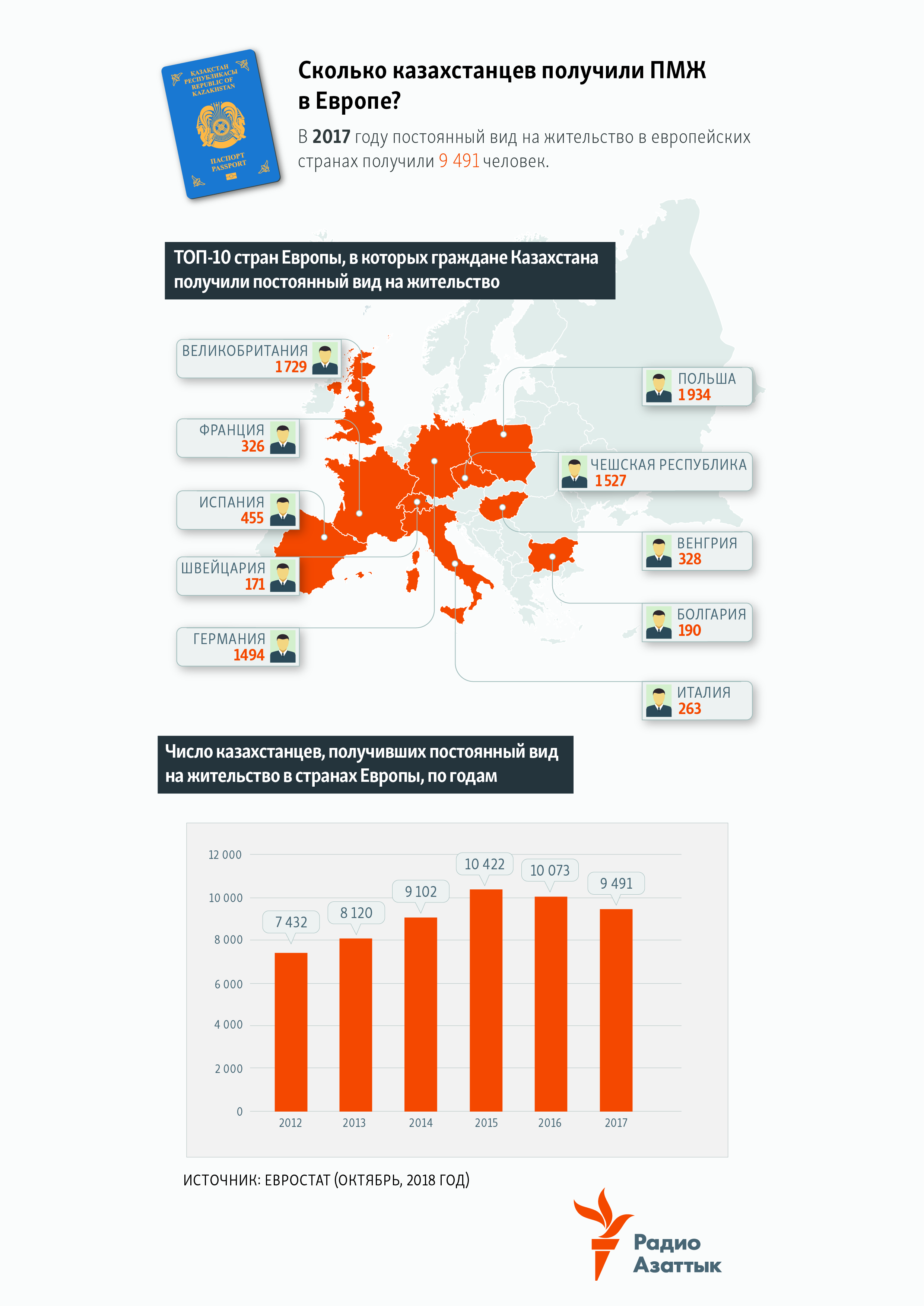 Students in Kazakhstan and abroad