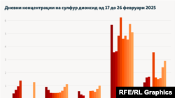 Инфографика - Дневни концентрации на сулфур диоксид од 17 до 26 февруари 2025