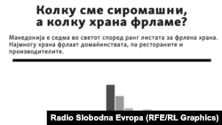 Инфографика - Колку сме сиромашни, а колку храна фрламе?