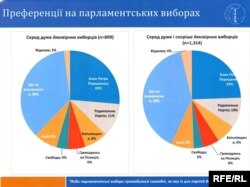 Преференції на парламентських виборах, дані IFES, вересень 2014 року