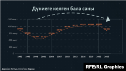 Қазақстанда 1990 жылдардың аяғы мен 2000 жылдардың аяғында аз бала дүниеге келген. Олар репродукция жасына жеткенде бала туу саны азаяды. Ғылымда мұны "демографиялық шұңқыр" дейді.