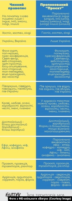 Порівняльна таблиця змін, які пропонуються у проекті нового українського правопису