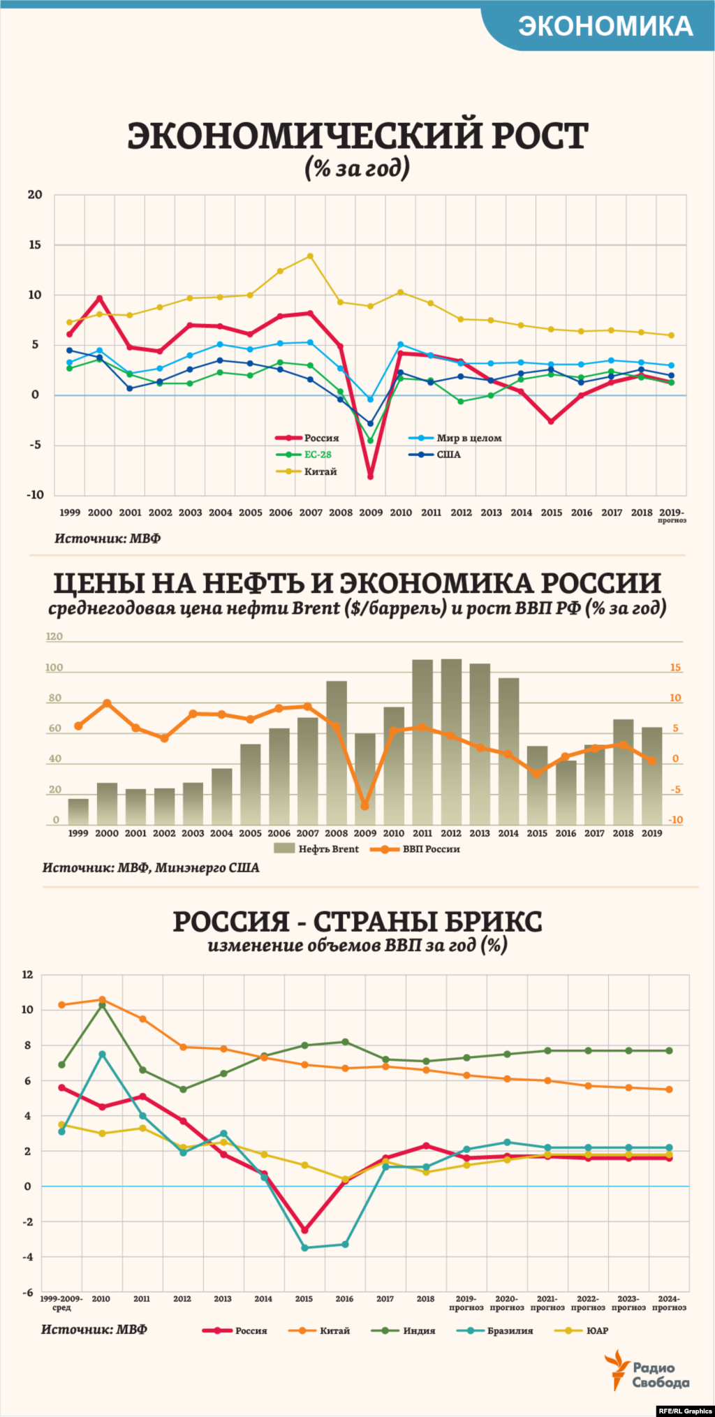 В 2000-е годы темпы роста экономики России были заметно выше общемировых. Однако после 2010-го они резко замедлились, а к 2024 году, по прогнозу МВФ, Россию обойдут уже все остальные страны БРИКС. &ldquo;Если экономика не растет хотя бы на 3% в год, это ведет к накоплению социального недовольства, страна не может нормально решать свои проблемы&rdquo;, &ndash; отмечал в недавнем интервью РБК экс-министр финансов РФ Михаил Задорнов. Таких темпов в России не было уже 7 лет.