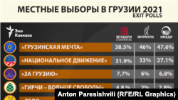 Предварителните резултати от изборите в Грузия