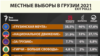 Предварителните резултати от изборите в Грузия