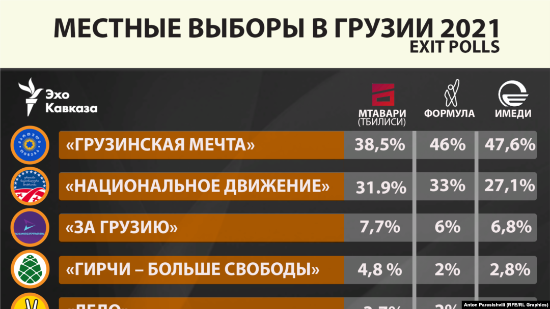 Предварителните резултати от изборите в Грузия