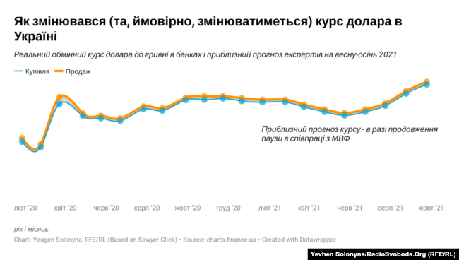 Курс долара до гривні у 2020 році та (за прогнозом експертів) у 2021