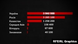 Втрати від голоду за 1932-34 роки в республіках колишнього СРСР. Абсолютні показники