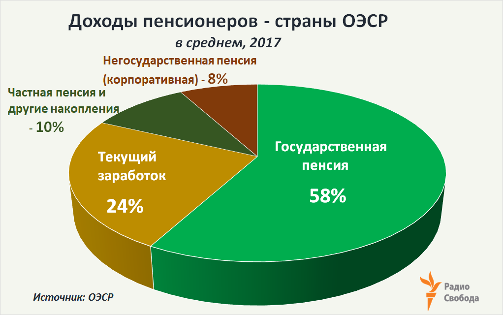 Russia-Factograph-Pensions-OECD-Incomes-Structure-2017