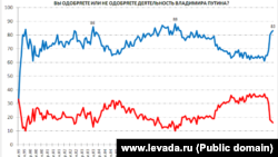 Նախագահ Վլադիմիր Պուտինի գործունեությանը հավանություն տվող (կապույտ) և չտվող (կարմիր) ռուսաստանցիների տոկոսային պատկերը 1999 - 2014 թվականներին ըստ «Լևադա» կենտրոնի հարցումների, 4-ը հունիսի, 2014թ.