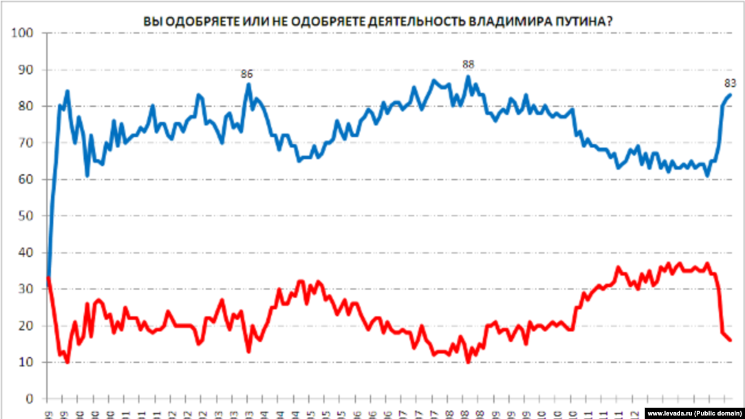 (www.levada.ru)