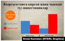 Сравнительная таблица притока и оттока прямых инвестиций Кыргызстана за первые полугодия 2019 и 2020 годов.