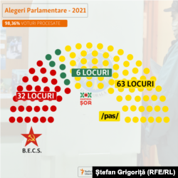 Moldova - rezultate preliminarii, mandatele în noul Parlament, 12 iulie 2021