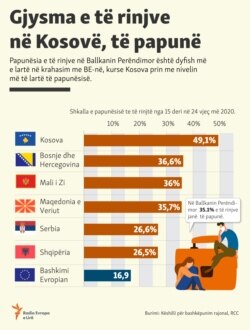 Kosovo: Infograhics about the unemployment in Western Balkans