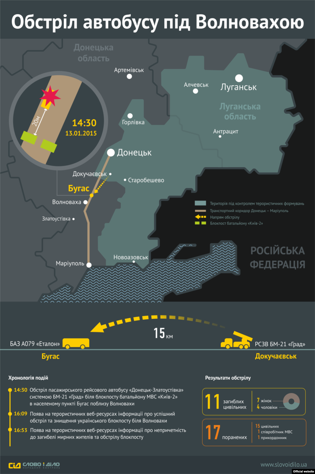 Інфографіка сайту&nbsp;​&laquo;Слово і Діло&raquo;