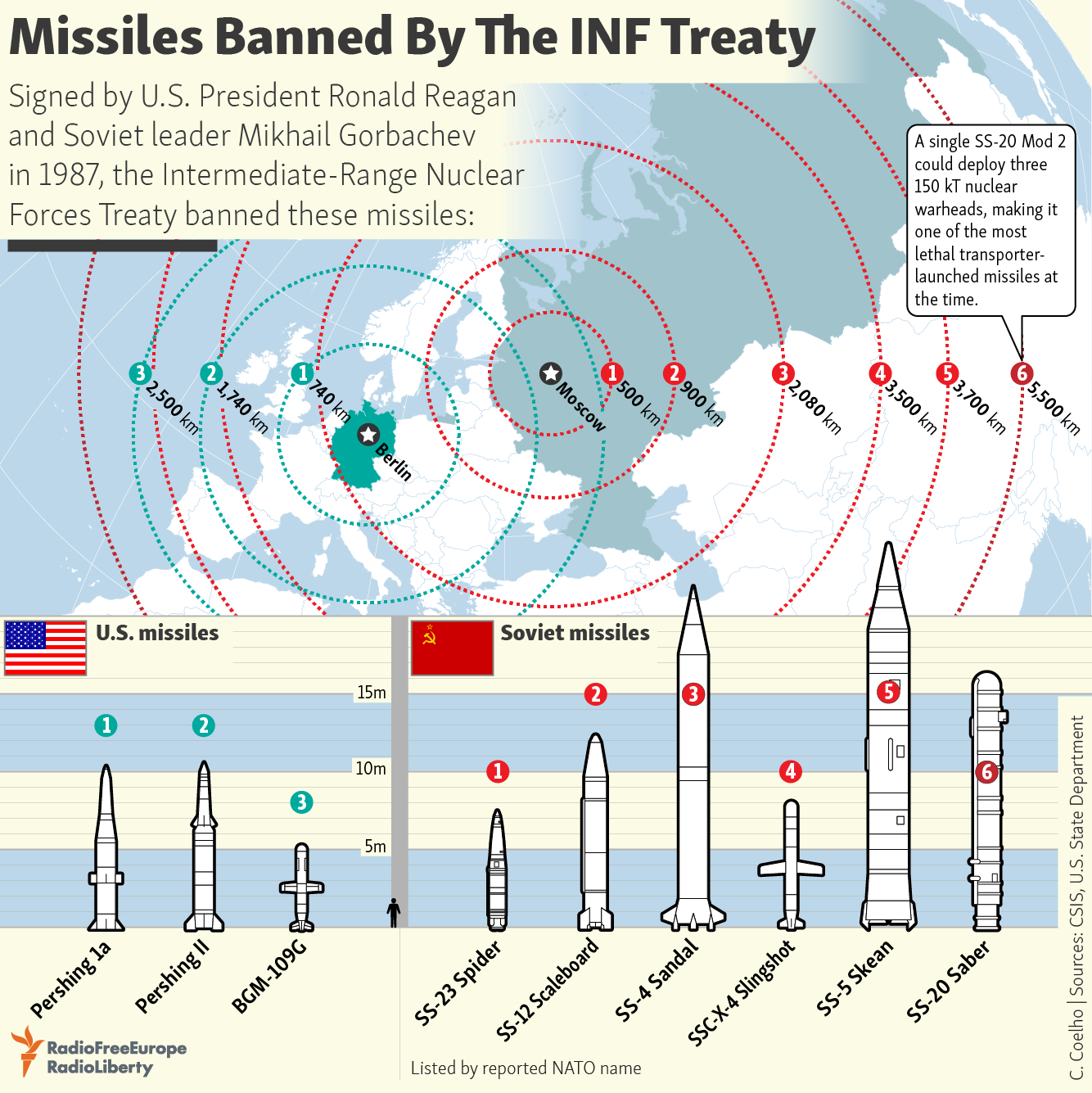Missiles Banned By The INF Treaty