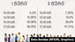 Prezența la vot în Georgia la cele două tururi de scrutin, pînă la această oră, 28 noiembrie 2018