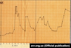 Графік виміру радіації у Києві на 1 травня 1986 року