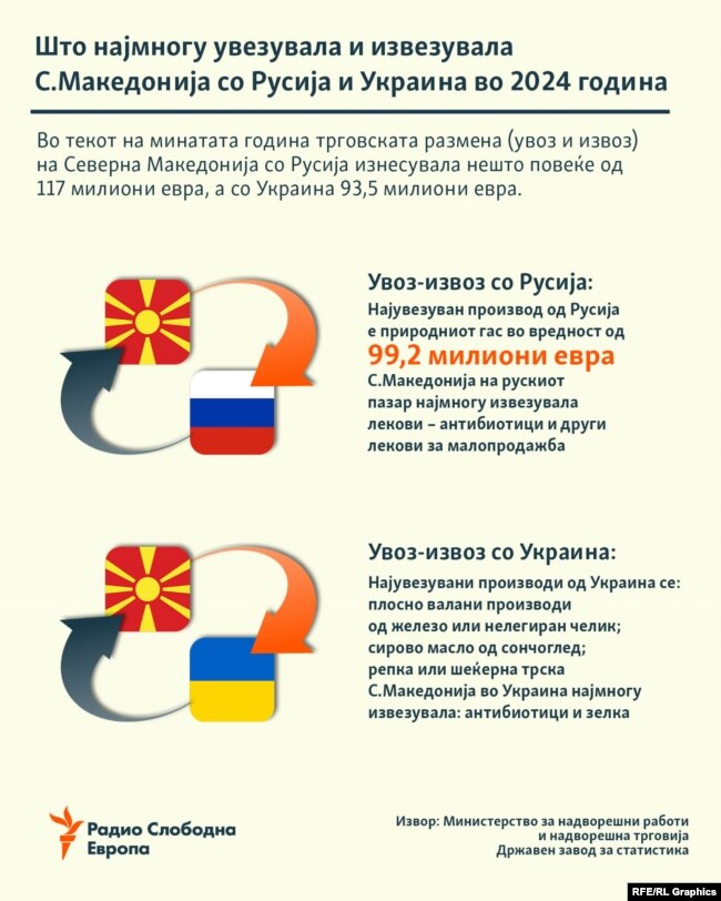 Инфографика - Што најмногу увезувала и извезувала С.Македонија со Русија и Украина во 2024 година